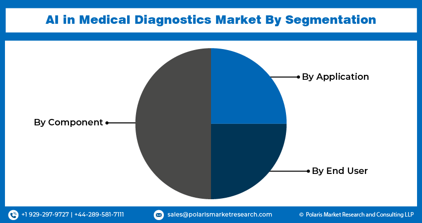 AI in Medical Diagnostics Market Size